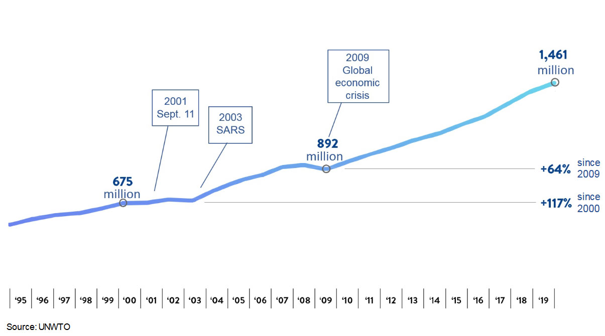 International Tourist Arrivals (1995-2019)