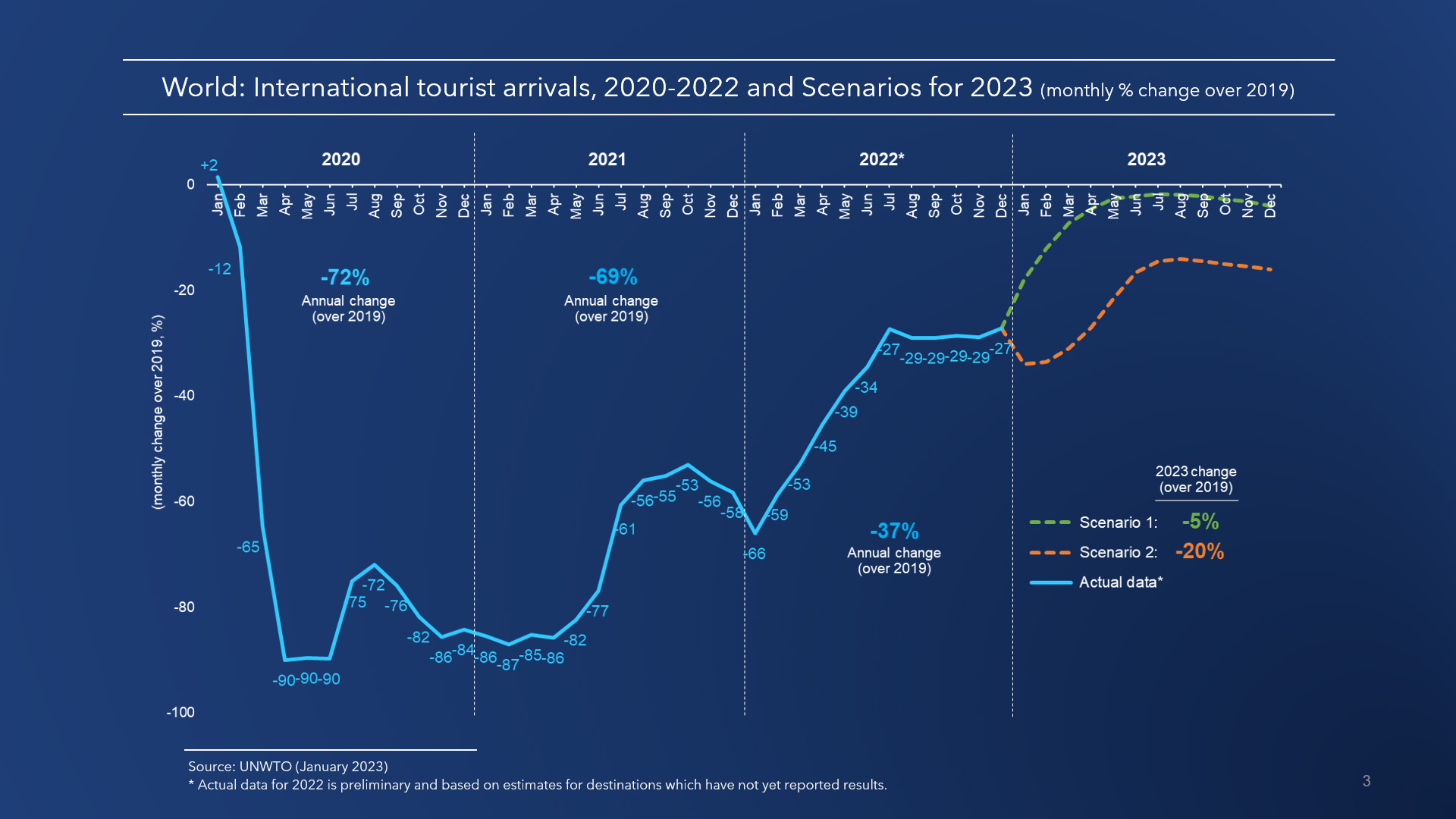 International Tourist Arrivals scenarios 2023