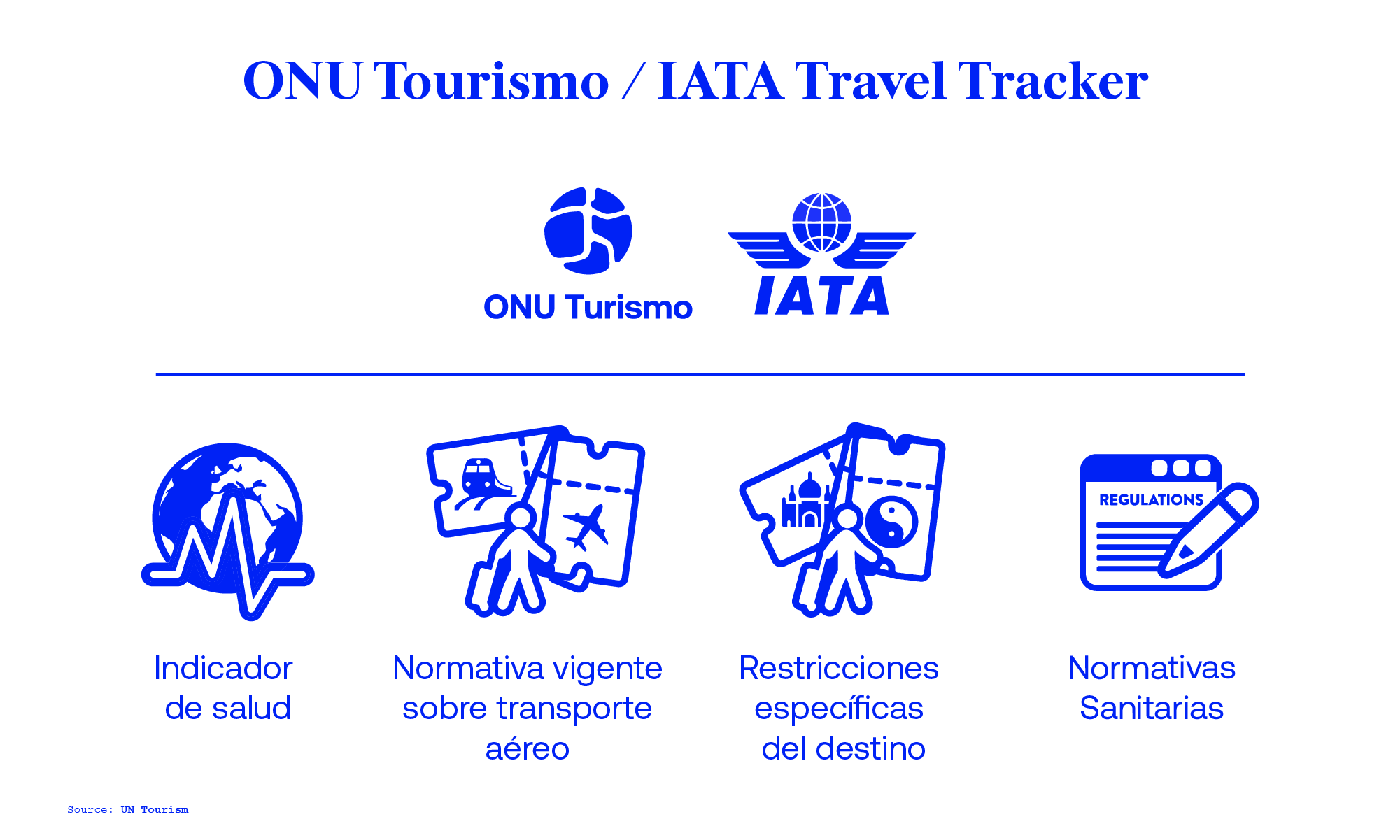 The UNWTO/IATA Travel Tracker