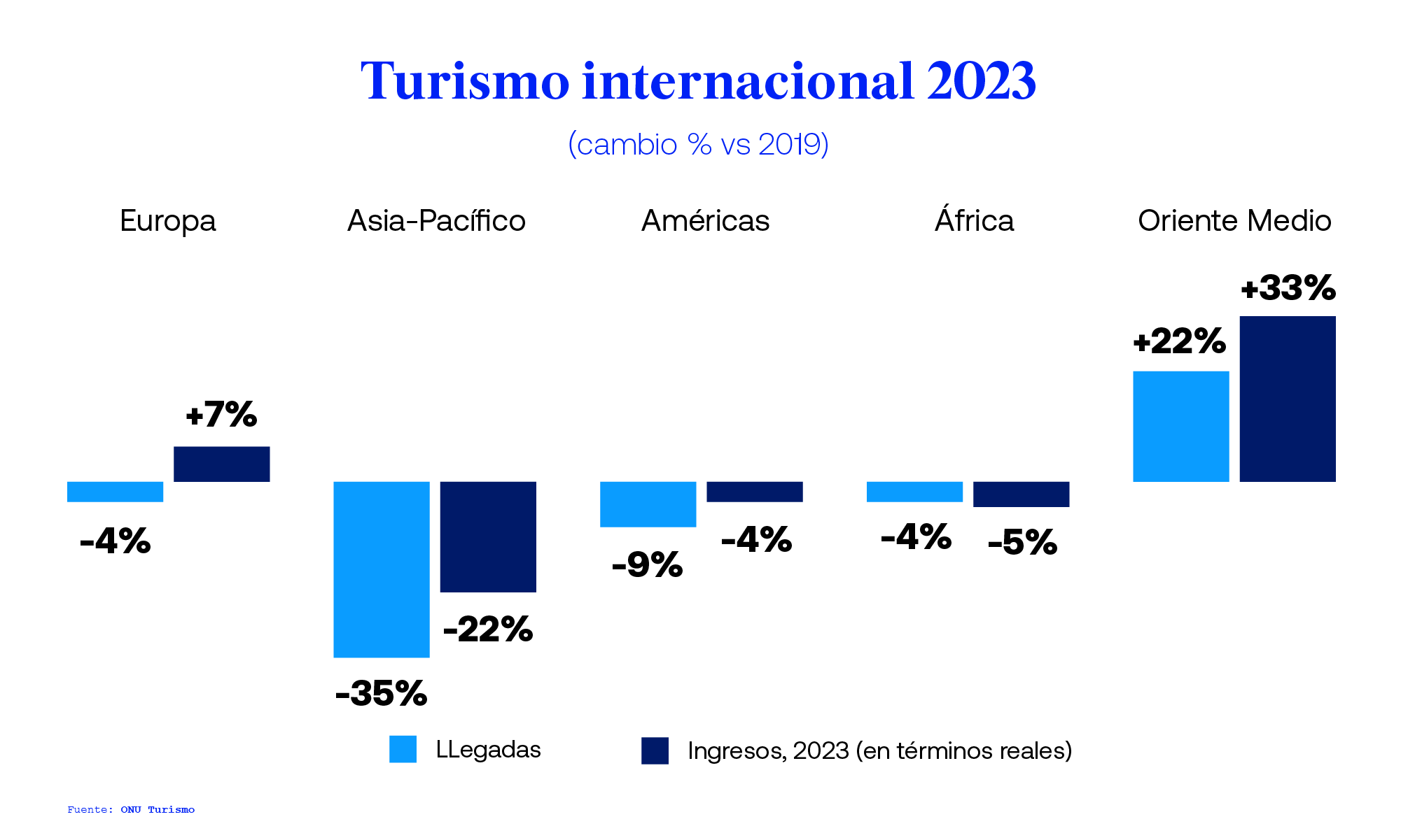 Global and Regional Tourism Performance