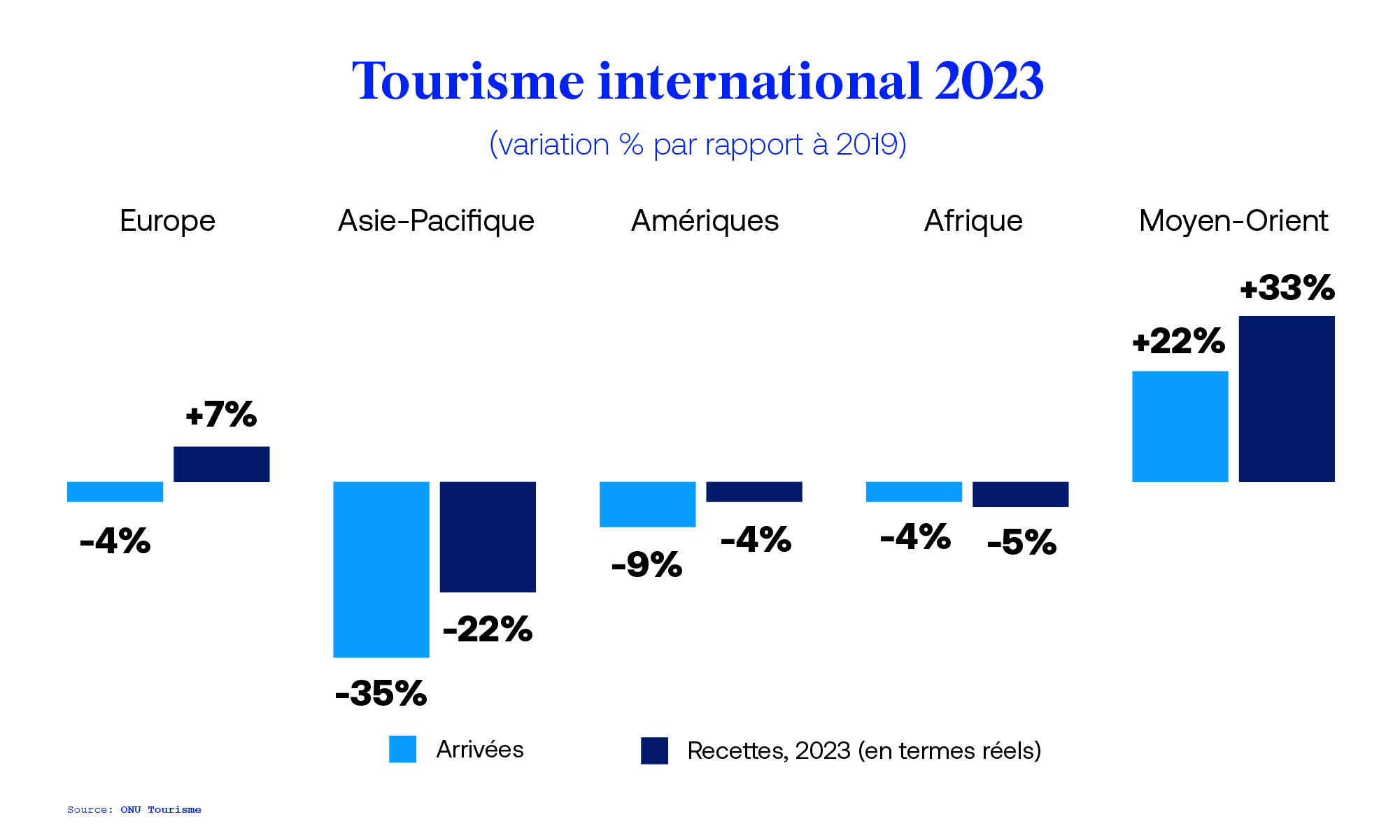 Global and Regional Tourism Performance